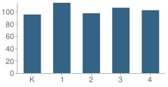 Number of Students Per Grade For Leib Elementary School