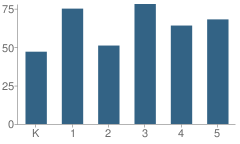 Number of Students Per Grade For Brandywine-Wallace Elementary School