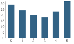 Number of Students Per Grade For Luthersburg Elementary School