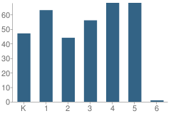 Number of Students Per Grade For C G Johnson Elementary School