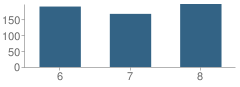 Number of Students Per Grade For Eastern Lebanon County Middle School