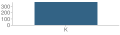 Number of Students Per Grade For Lower Macungie Elementary School