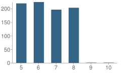 Number of Students Per Grade For East Pennsboro Area Middle School