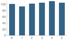 Number of Students Per Grade For Bushkill Elementary School