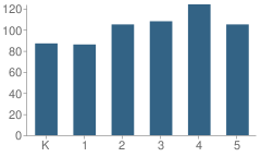 Number of Students Per Grade For Middle Smithfield Elementary School