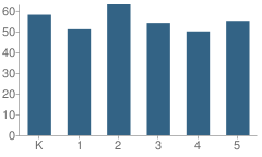 Number of Students Per Grade For Smithfield Elementary School