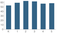 Number of Students Per Grade For J M Hill Elementary School