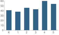 Number of Students Per Grade For Central Elementary School