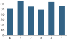 Number of Students Per Grade For William Penn Elementary School