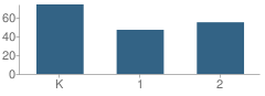 Number of Students Per Grade For Greenock Elementary School