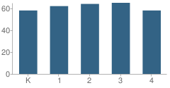 Number of Students Per Grade For Akron Elementary School