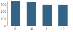 Number of Students Per Grade For Ephrata High School