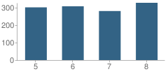 Number of Students Per Grade For Ephrata Middle School