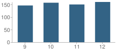 Number of Students Per Grade For Fairview High School