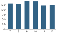 Number of Students Per Grade For Karns City High School