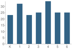 Number of Students Per Grade For Bruin Elementary School