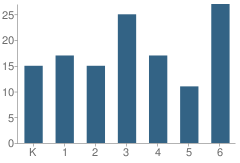 Number of Students Per Grade For Polk Elementary School