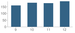 Number of Students Per Grade For Franklin Area High School