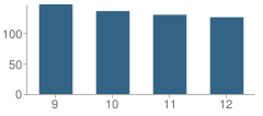 Number of Students Per Grade For Freedom Area High School