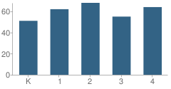 Number of Students Per Grade For Evergreen Elementary School