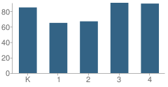 Number of Students Per Grade For Edinboro Elementary School