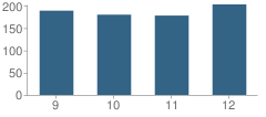 Number of Students Per Grade For General Mclane High School