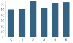 Number of Students Per Grade For Metzgar Elementary School