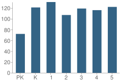 Number of Students Per Grade For East Side Elementary School