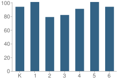 Number of Students Per Grade For Baggaley Elementary School