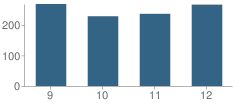 Number of Students Per Grade For Greencastle-Antrim High School