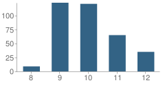 Number of Students Per Grade For George Jr Republic High School