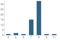 Number of Students Per Grade For George Jr Republic Middle School