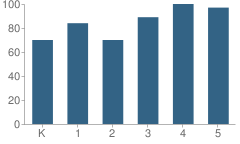 Number of Students Per Grade For Central Elementary School