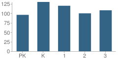 Number of Students Per Grade For Scott School Early Childhood Center