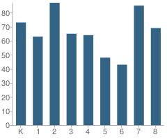 Number of Students Per Grade For Woodward School @ Ben Franklin