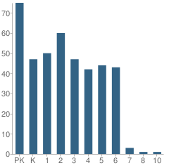 Number of Students Per Grade For Melrose School