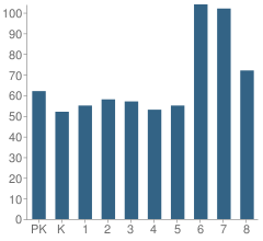 Number of Students Per Grade For Camp Curtin School