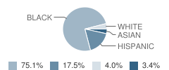 Harrisburg High School Student Race Distribution