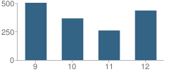 Number of Students Per Grade For Harrisburg High School