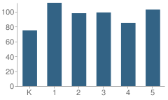 Number of Students Per Grade For Chatham Park Elementary School