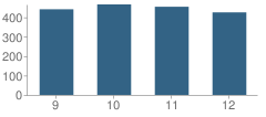 Number of Students Per Grade For Haverford High School