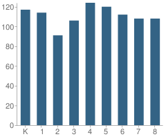 Number of Students Per Grade For West Hazleton Elementary / Middle School