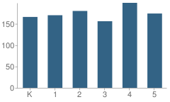 Number of Students Per Grade For Saucon Valley Elementary School