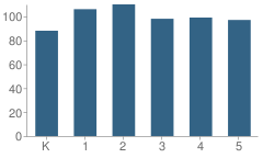 Number of Students Per Grade For Stanwood Elementary School