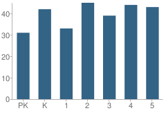 Number of Students Per Grade For Heights Elementary School