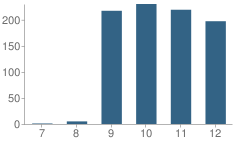 Number of Students Per Grade For Highlands High School