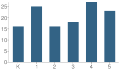 Number of Students Per Grade For Brady-Henderson Mill Creek Elementary School