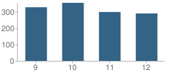 Number of Students Per Grade For Interboro High School