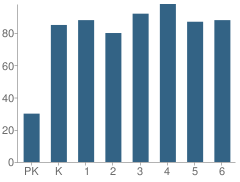 Number of Students Per Grade For Lawrence Park Elementary School