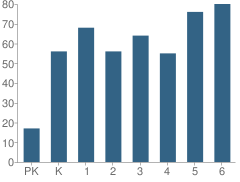 Number of Students Per Grade For Jefferson-Morgan Elementary School